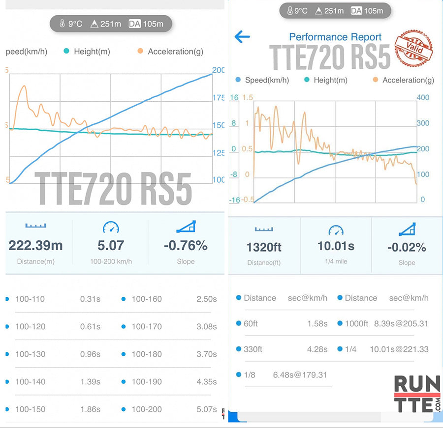 TTE720 2.9TFSI Upgrade Turbocharger Audi RS4, RS5 B9